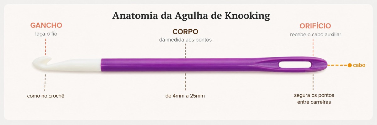 Anatomia da agulha de knooking — gancho (laça o fio), corpo (dá medida aos pontos) e orifício (recebe o cabo auxiliar)