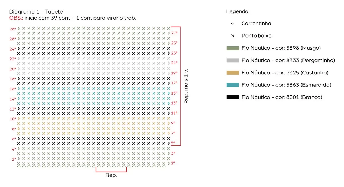 Gráfico do Tapete Figo com diagrama de cores e carreiras em ponto baixo