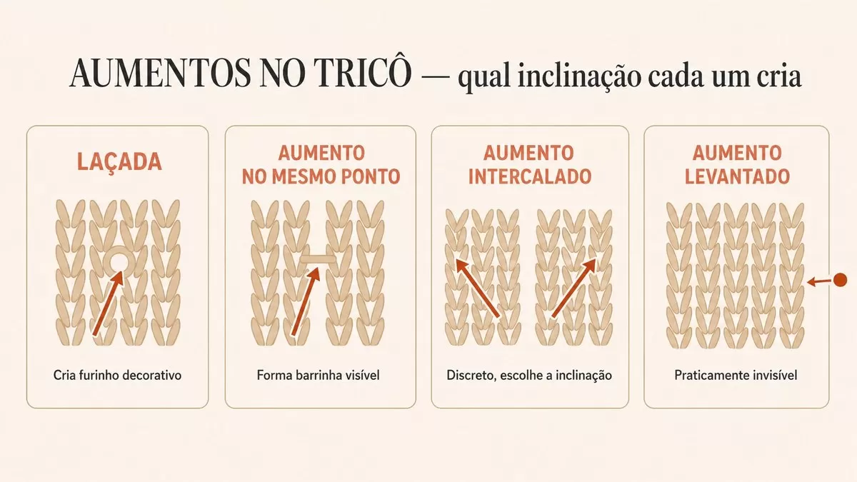 Infográfico mostrando os 4 tipos de aumentos no tricô: laçada (cria furinho), aumento no mesmo ponto (forma barrinha visível), aumento intercalado (discreto, escolhe a inclinação) e aumento levantado (praticamente invisível)